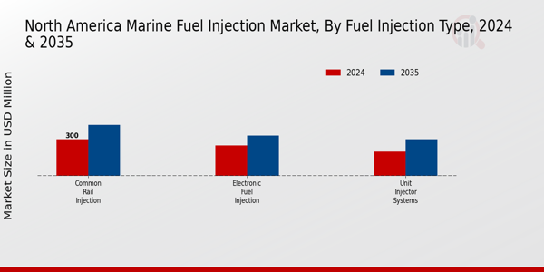 North America Marine Fuel Injection Market Segment