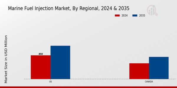 North America Marine Fuel Injection Market Region