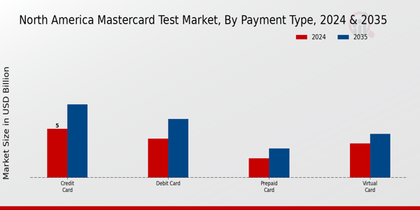 North America Master Card Market Test Market Segment