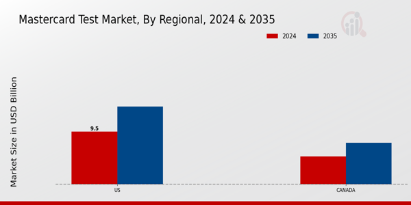 North America Master Card Market Test Market Region