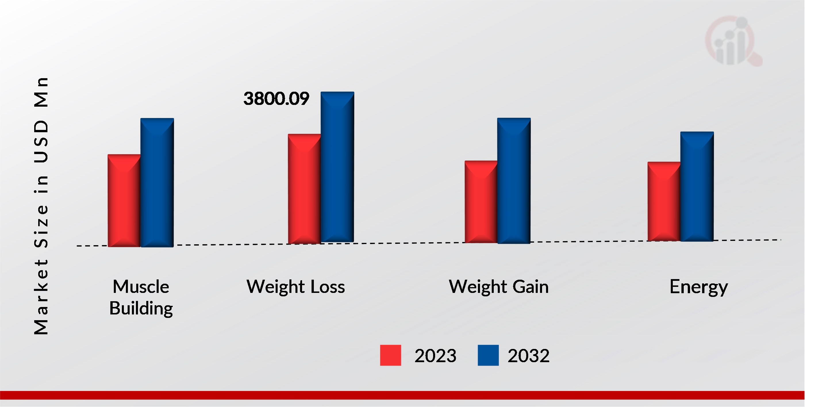 North America Meal Replacement Market, by application, 2023 & 2032