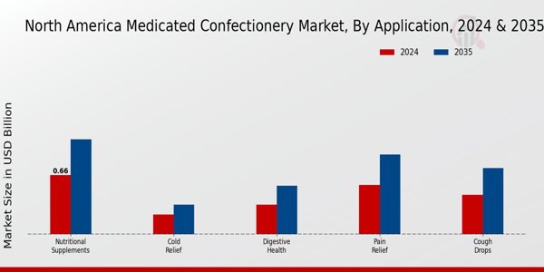 North America Medicated Confectionery Market Segment