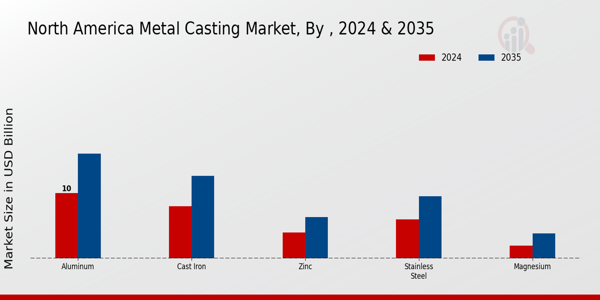 North America Metal Casting Market