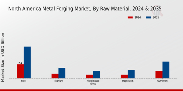 North America Metal Forging Market Raw Material Insights