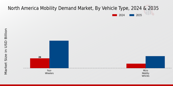 North America Mobility Demand Market Segment