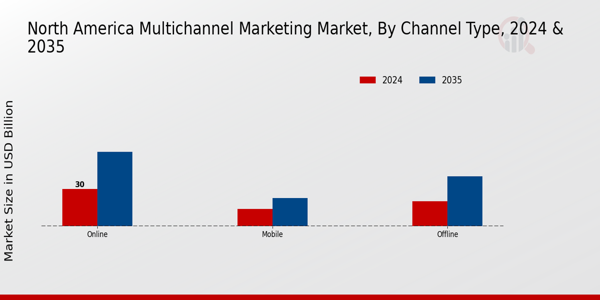 North America Multichannel Marketing Market Segment