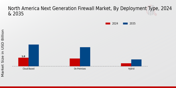 North America Next Generation Firewall Market Segment