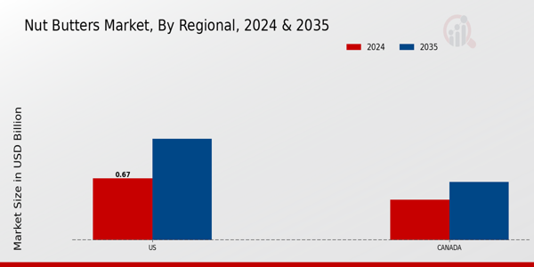 Nut Butter Market Regional Insights