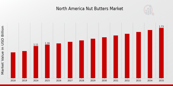 North America Nut Butter Market Overview