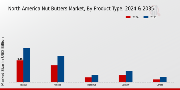 Nut Butter Market Product Type Insights