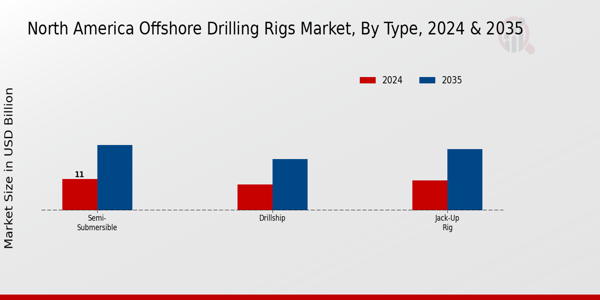 North America Offshore Drilling Rigs Market Segment