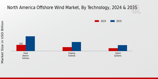 North America Offshore Wind Market Segment