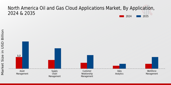 North America Oil Gas Cloud Applications Market Segment