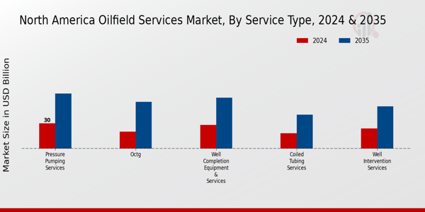 North America Oilfield Services Market Service Type Insights