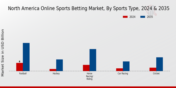 North America Online Sports Betting Market Segment