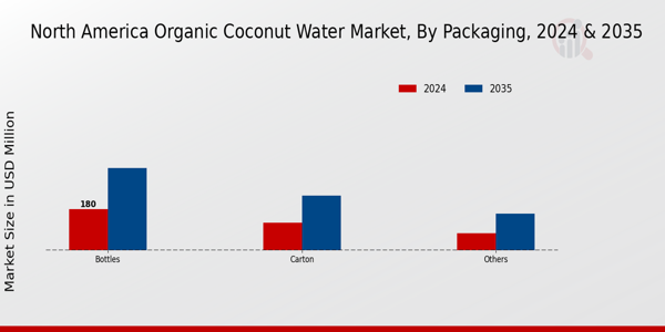 North America Organic Coconut Water Market Segment