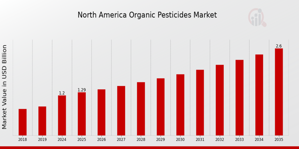 North America Organic Pesticides Market Overview