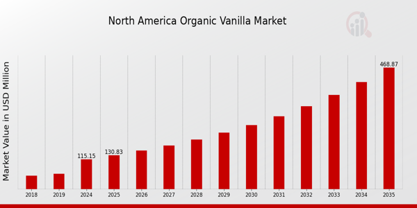North America Organic Vanilla Market size