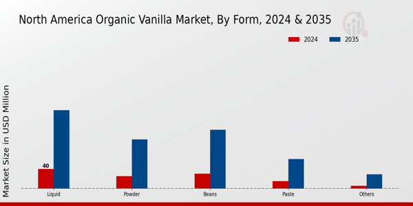 North America Organic Vanilla Market Segment