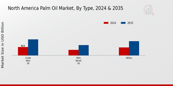 North America Palm Oil Market By Type