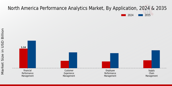 North America Performance Analytics Market Segment