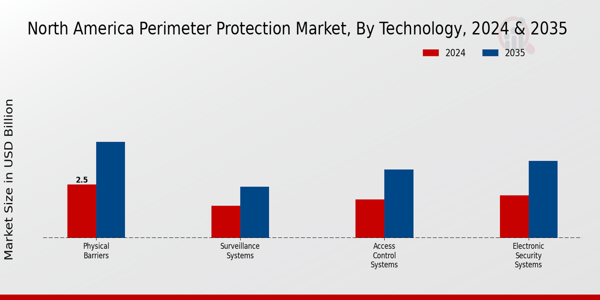 North America Perimeter Protection Market Segment