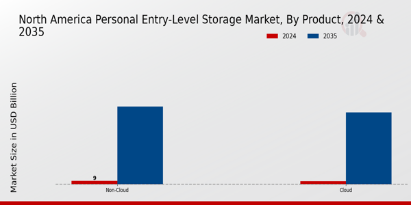 North America Personal Entry Level Storage Market Segment