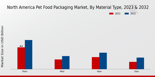 North America Pet Food Packaging Market Material Type Insights