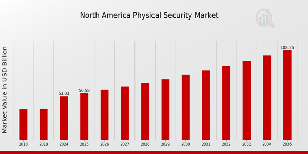 North America Physical Security Market size