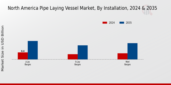 North America Pipe Laying Vessel Market Segment