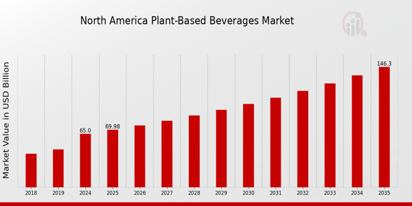North America Plant Based Beverages Market size
