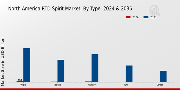 North America RTD Spirits Market Segment
