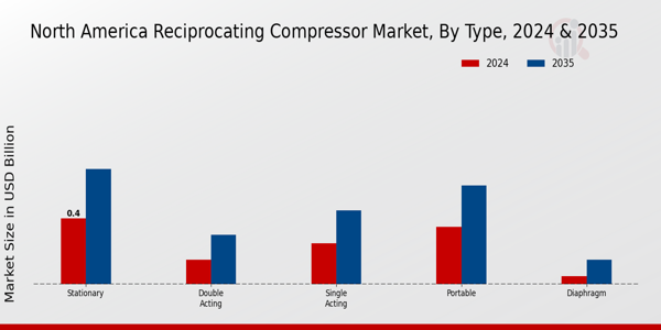 North America Reciprocating Compressor Market Segment