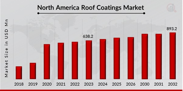 North America Roof Coatings  Market Overview