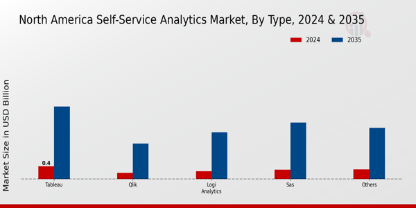 North America Self-Service Analytics Market Segment