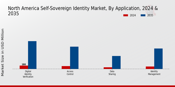 North America Self Sovereign Identity Market Segment