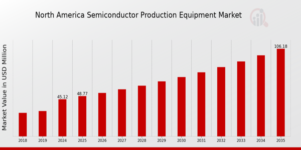North America Semiconductor Production Equipment Market Overview:
