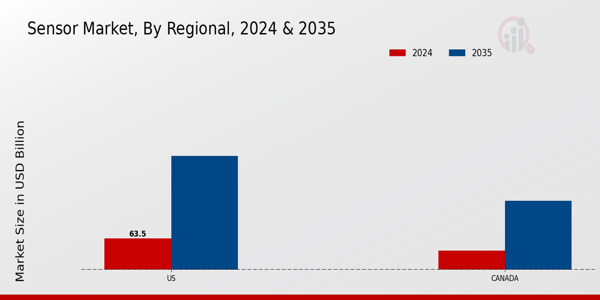 Sensor Market Regional Insights