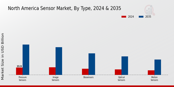 Sensor Market Type Insights