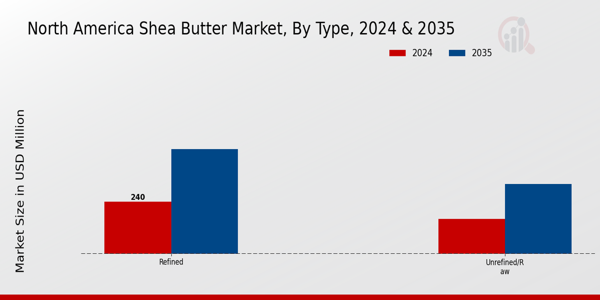 North America Shea Butter Market Segment
