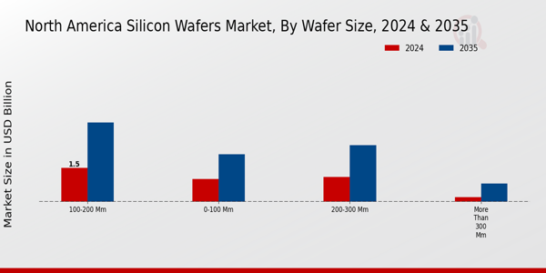 North America Silicon Wafers Market Segment