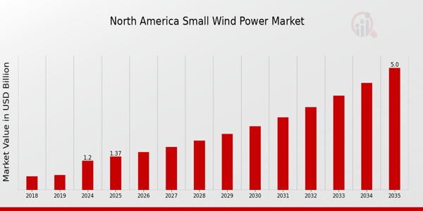 North America Small Wind Power Market size