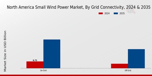 North America Small Wind Power Market Segment
