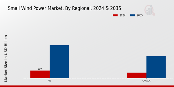 North America Small Wind Power Market Region