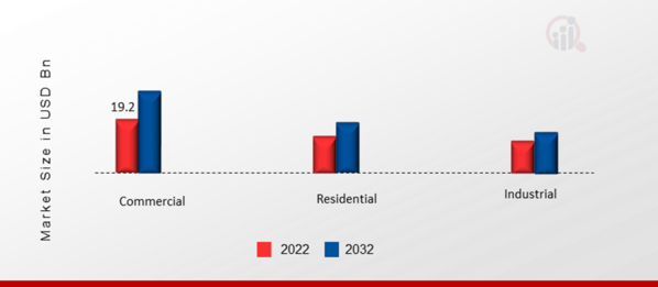 North America Smart HVAC Systems Market by Application, 2022 & 2032 (USD Billion)