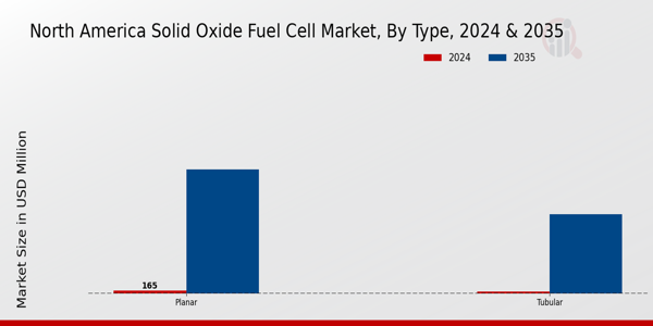 North America Solid Oxide Fuel Cell Market Segment