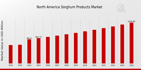 North America Sorghum Products Market size