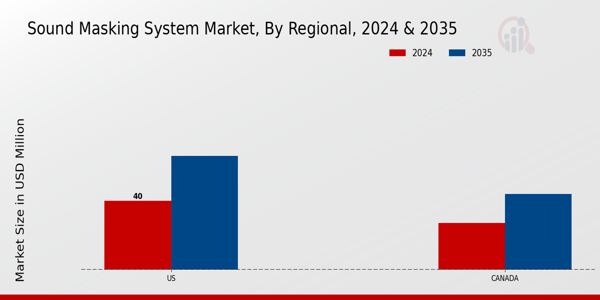 North America Sound Masking System Market Region