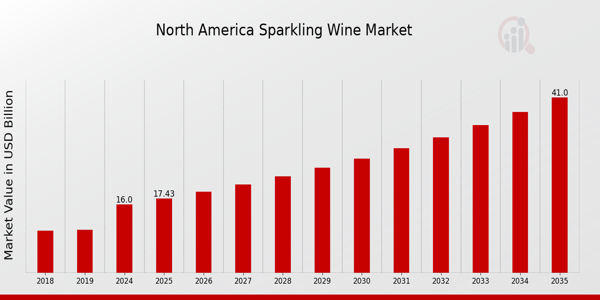 North America Sparkling Wine Market size