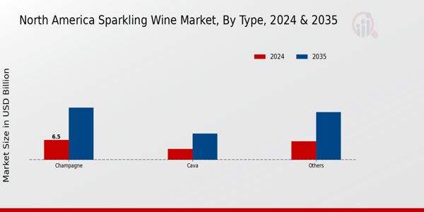 North America Sparkling Wine Market Segment